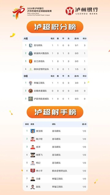 华体会-“泸超”最新积分榜、射手榜出炉（截至4月26日）→
